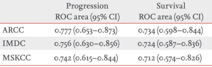 Table 5. Multivariate analysis of the prognostic factors for OS and PFS