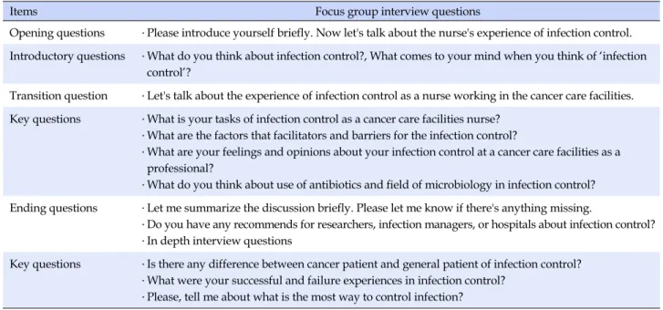 Table 1. Questions used for Focus Group Interview and In-Depth Interview