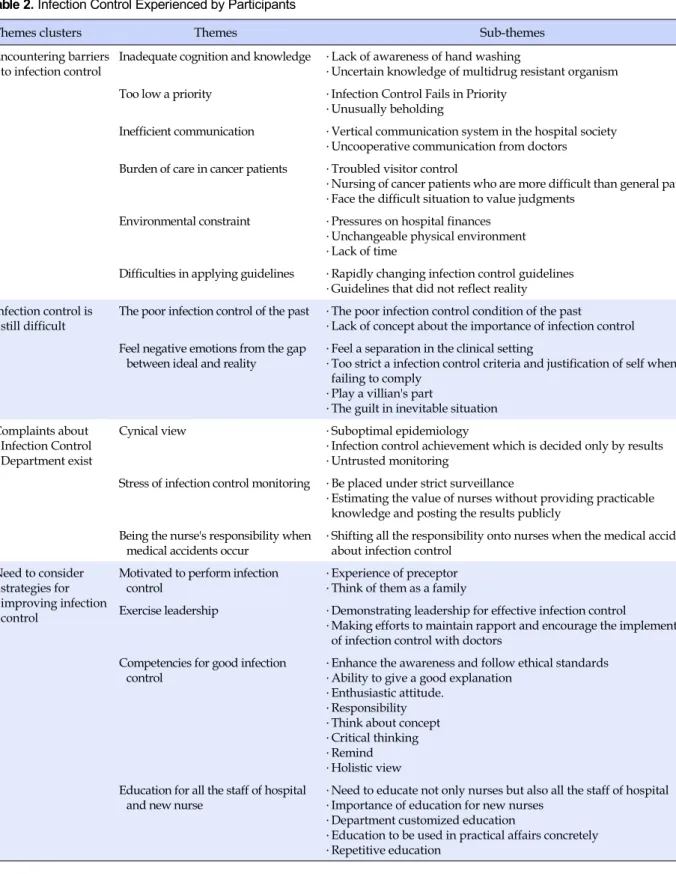 Table 2. Infection Control Experienced by Participants