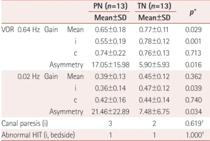 Table 3. Results of the VOR test for patients with PN and TN PN (n=13) TN (n=13) p*