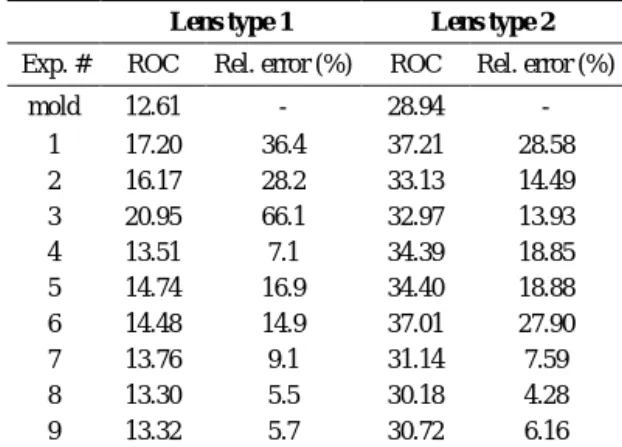 Table 2 Relative error for ROC of the plastic lens  replicated under nine different processing conditions