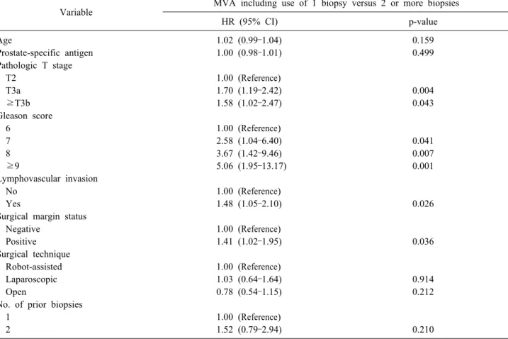 Table 2. Multivariable Cox regression analyses (MVAs) predicting biochemical recurrence in patients according to number of  prior biopsies