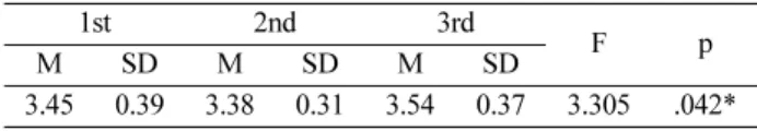 Table 4. Multiple comparisons of ‘Attitude toward scientific inquiry’