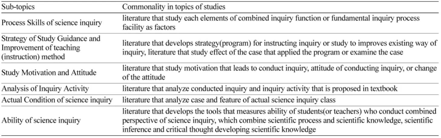 Table 2. Criteria of selected articles related to science inquiry Professional factors of teaching practice for