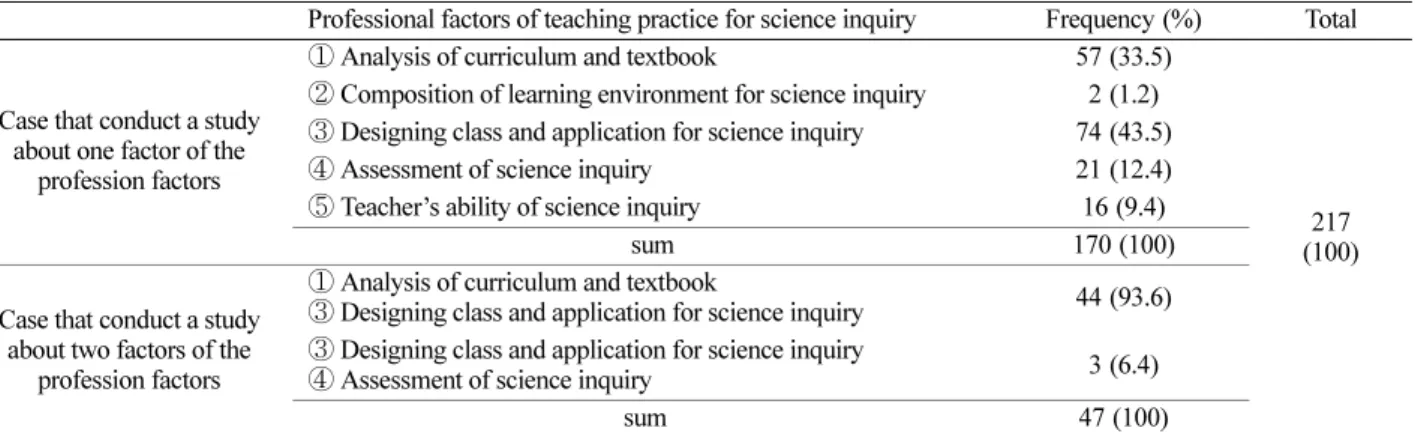 Table 4. The number of professional factors of teaching practice for science inquiry studied in studies