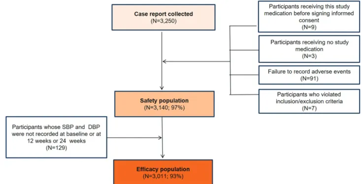 FIGURE 1 Patient disposition BENEFIT KOREA study.