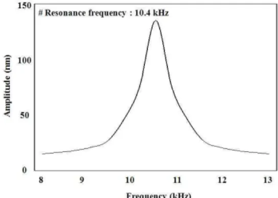 Fig. 4 Result of output voltage versus displacement of  the SU-8 cantilever.