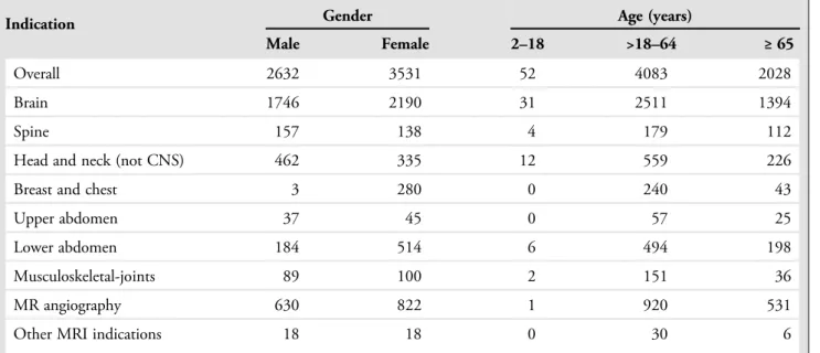 TABLE 1. MRI Indication by Gender and Age