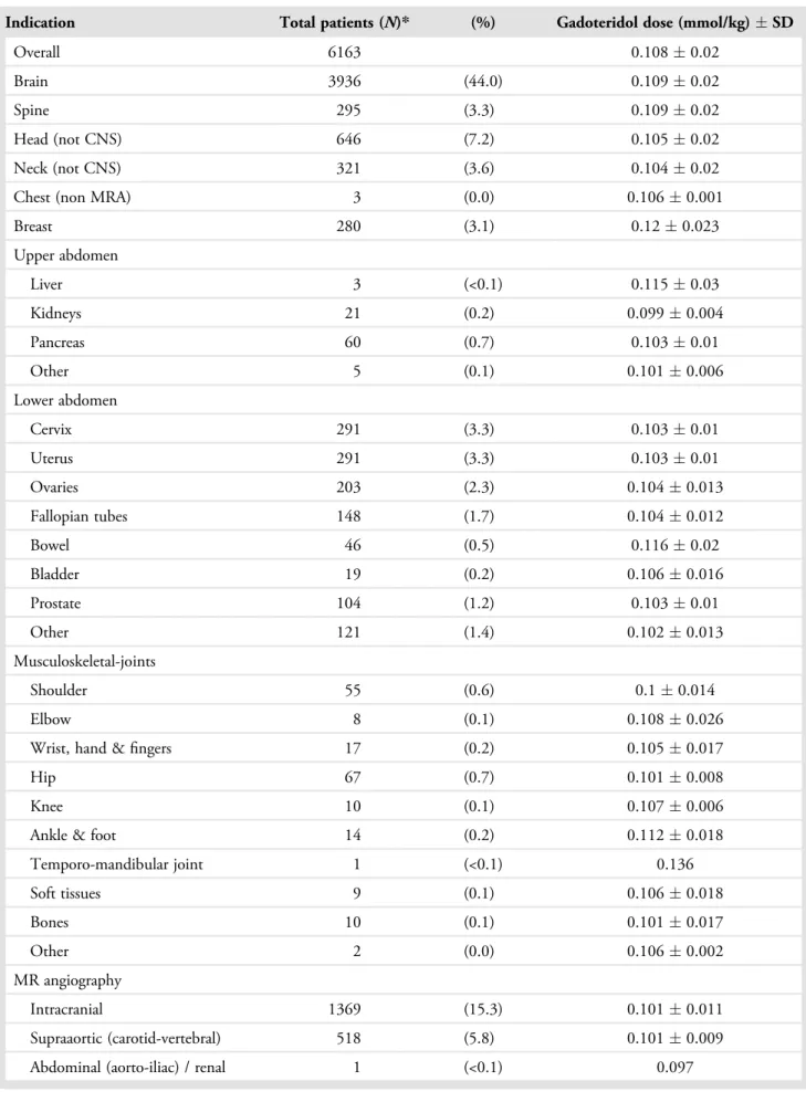 TABLE 2. Gadoteridol Dose by MRI Indication