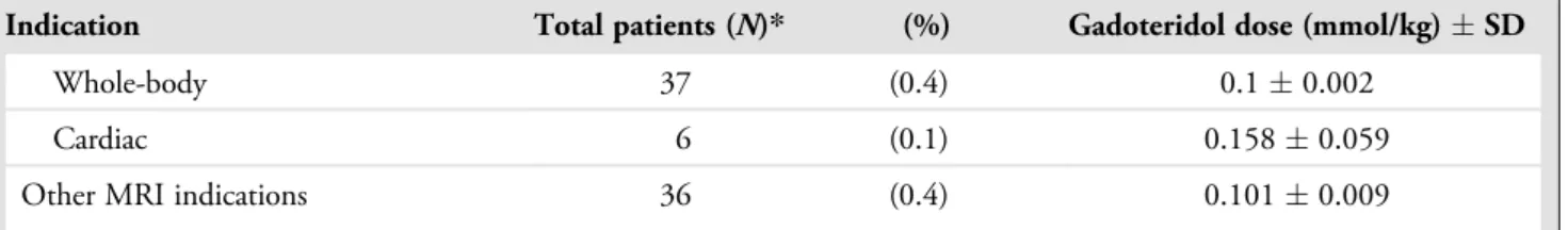 TABLE 3. Summary of Adverse Events