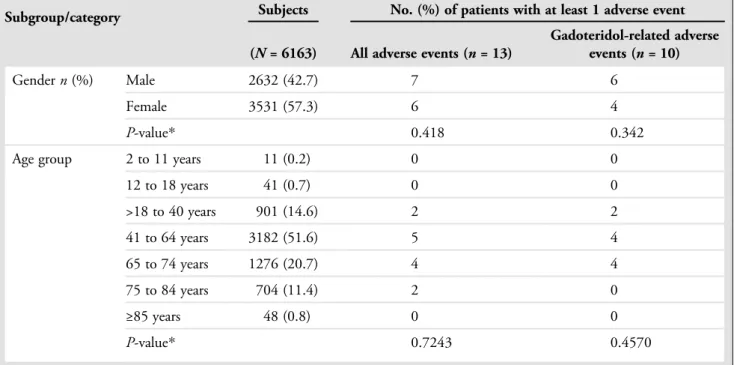 TABLE 5. Comparison of Adverse Drug Reactions to Macrocyclic GBCAs in Multicenter, Prospective Observational Studies