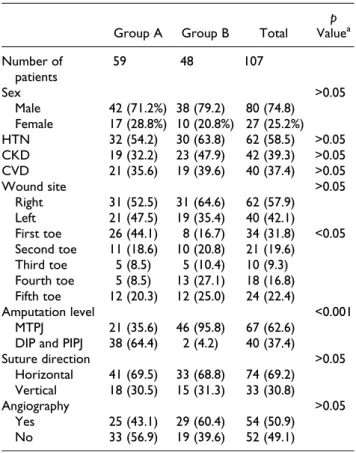 Table 4. Logistic regression test for developing necrosis of the adjacent toe based on the lower extremity vessel status.