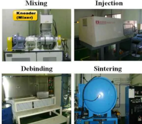 Fig.  1  Metal  Injection  Molding  Process