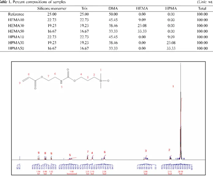 Table 1. Percent compositions of samples (Unit: wt %)