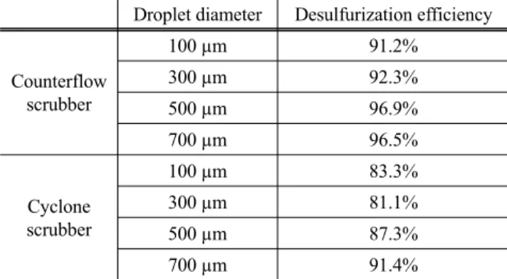 Table 5.  Comparison  of interphase  mass  transfer rate  of each  scrubber 