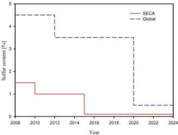 Figure  2.  Fuel oil sulfur limits. 
