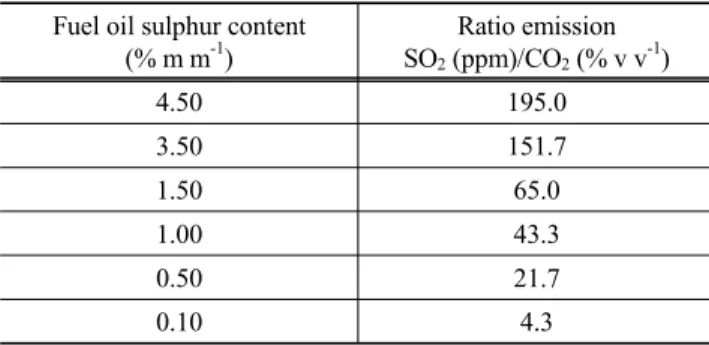 Table 2. Fuel oil sulphur limits recorded and corresponding emi- emi-ssions values 
