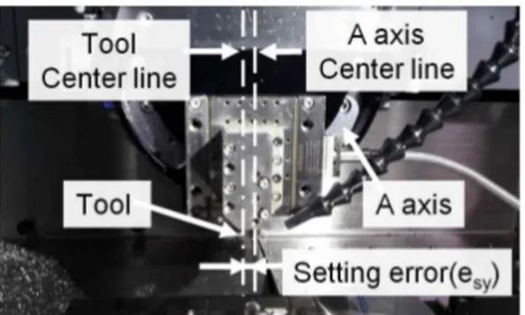 Fig. 2 Cutting depth error and cutting pitch error after  considering tool rotation and tool setting error