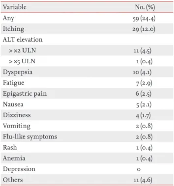 Table 4. Adverse events during elbasvir/grazoprevir therapy  in Korean patients with hepatitis C virus infection (n = 242)