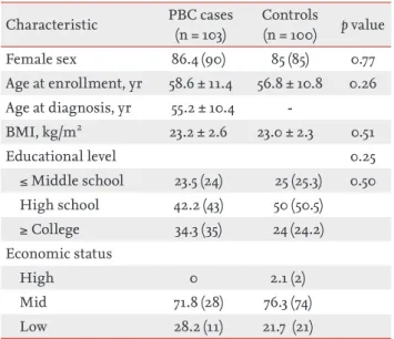 Table 2. Lifestyle factors of PBC cases and controls