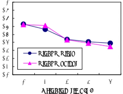 Fig.  3  Relation  between  surface  roughness  and  grinding  time 4.2 연마깊이 변화에 따른 표면거칠기 Fig