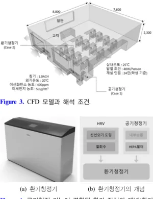 Figure 6. Case 1과 Case 2의 미세먼지 농도(수평단면).