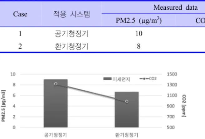 Figure 7. Case 1과 Case 2의 미세먼지와 이산화탄소 농도  비교.