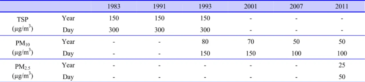Table 2. History of Air Quality Standards for PM in Korea[9]