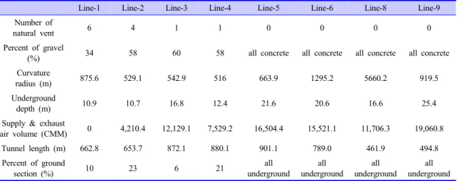 Table 1. The Structural Characteristics of Underground Sections in the Seoul Subway