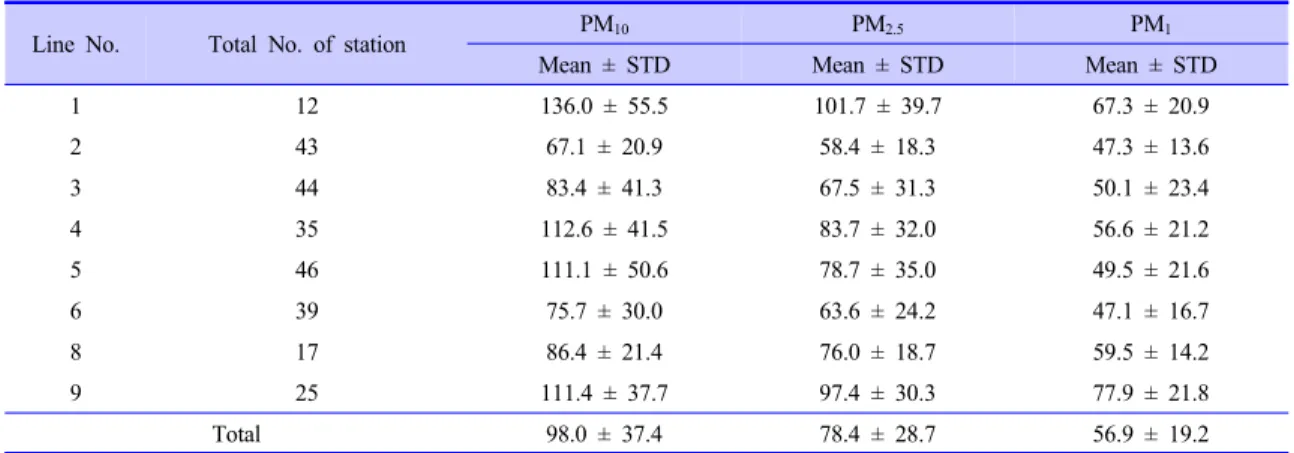 Table 3.  Average Concentrations of PM 10 , PM 2.5 , and PM 1 in Seoul Subway Lines during Sampling Periods (unit: µg/m 3 )