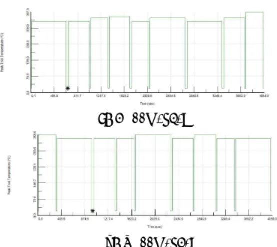 Fig. 3  Change  of  the  cutting  temperature  from  processing  cases 5. 최종절삭조건선정 Fig