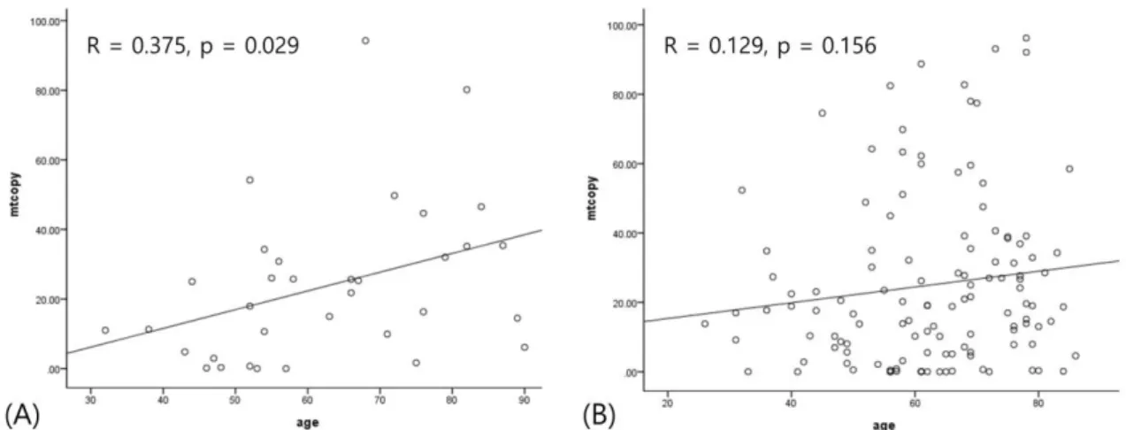 Figure 2. The correlation between age and mitochondrial copy number. (A) Positive correlation in  osteonecrosis of the femoral head; (B) no correlation in fracture