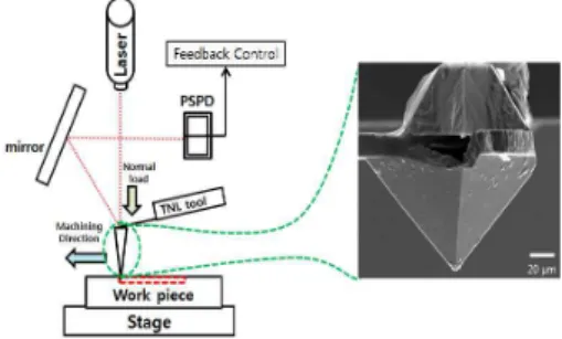 Fig.  2  Replication  process  for  fabrication  of  PDMS  mold