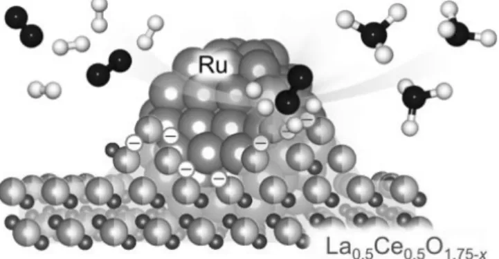 Figure 1. Ru/La 0.5 Ce 0.5 O 1.75-x  촉매의 모식도, La과 Ce 복합 산화물에 미세한 Ru 입자가 담지된 더 환원된 담체가 부분 적으로  Ru  나노  입자를  덮고  있다.