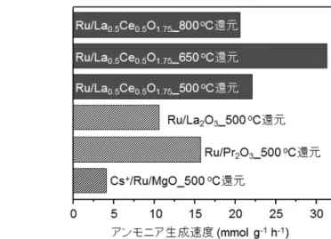 Figure  2.  Ru/La 0.5 Ce 0.5 O 1.75-x   촉매와  기존의  산화물  담지  Ru  촉매의  암모니아  생성  속도  비교.