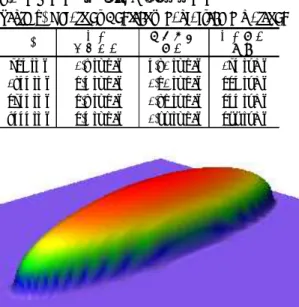 Fig. 2  3-D Contact Pressure distribution