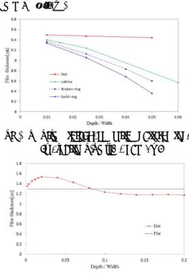 Fig.  3  Film  thickness  with  pattern  aspect  ratio  (Velocity  1.3m/s,  Load  10N)