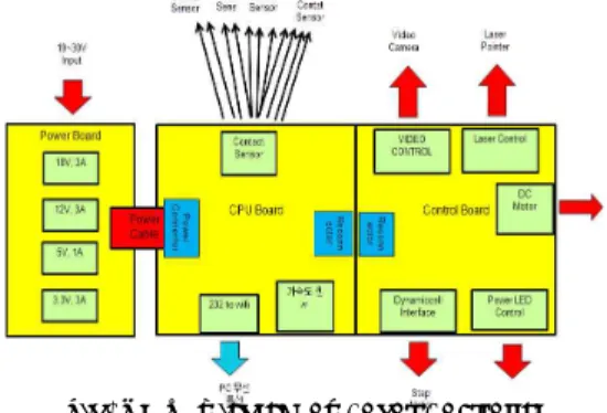 Fig. 3 HW Diagram of Robot Controller 하드웨어는 4장의 회로(Power Board 2장, Main  CPU Board, Control Board)로 구성된다