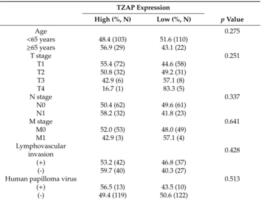 Table 1. Clinical characteristics of TZAP expression in cervical cancer.