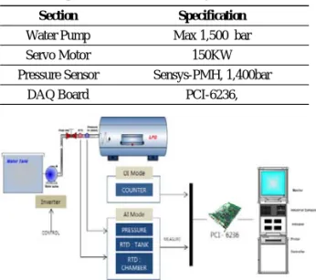 Table 1 Specification of durability test instrument