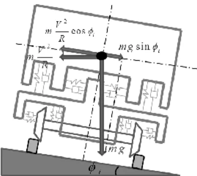 Fig 1.External forces on Railway Vehicle on Curve  할 외력을 추가하였다. 철도차량이 곡선구간을  통과할 때는 곡선 외측으로 원심력이 작용한다