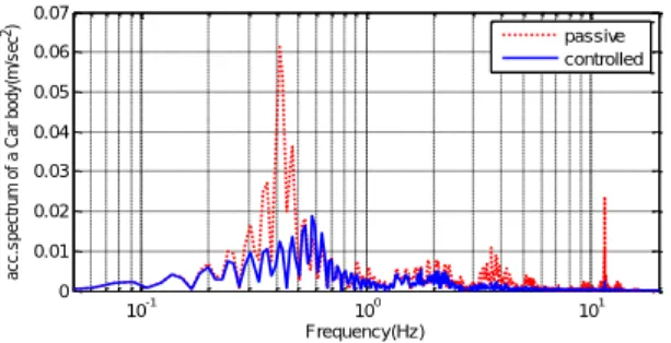 Fig 3.Frequency Spectrum of Car-body acceleration 