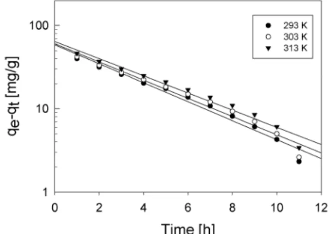 Fig ure 5. Pseudo second  order kinetics p10ts for murexide adsorption  on activated carbon at different initia1 concentrations and  293K 