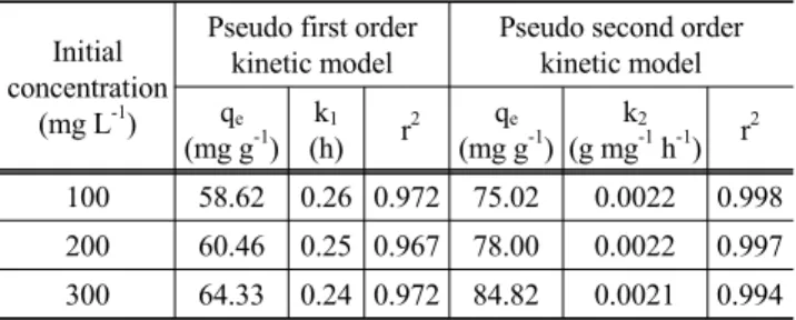 Table 5.  Kin etic  parar야ters formur없ide 때sorption  on activated  carbon at  벼fferent  temperature and  c.,  ~  100 mg L" 