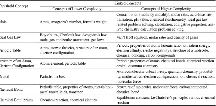Table 1. Threshold  and related  concepts  identified  by  high school  chemistry teachers