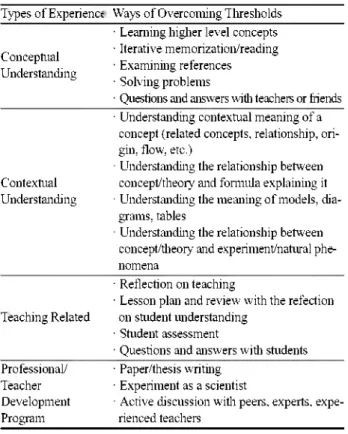 Table 2. Moments  of awareness and ways of  achieving them Types  of Experience Ways  of  Overcoming  Thresholds