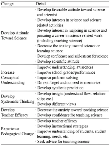 Table 3 summarizes teachers’ responses. As for Table 2,  Table 3 lists the categories containing the most responses,  rather than indicating the frequency of each response