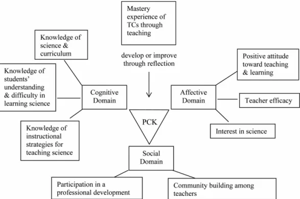 Figure 2.  The influence of understanding  threshold concepts on the knowledge development  of teachers.