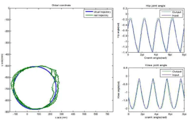Fig. 2 ideal trajectory and real trajectory of pedal(right) in &amp; output of hip joint in relation to crank(upper left) in &amp; output of knee joint in relation to crank(lower left) 실제 페달 궤적을 나타낸다