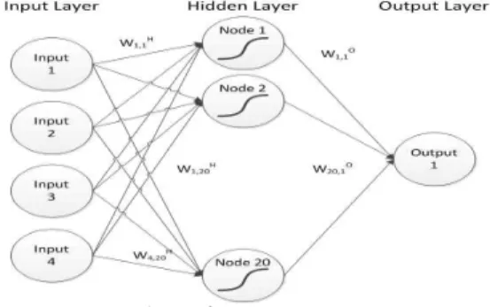 Fig. 1 Neural network